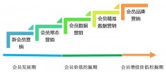 會員營銷之如何喚醒沉睡會員？