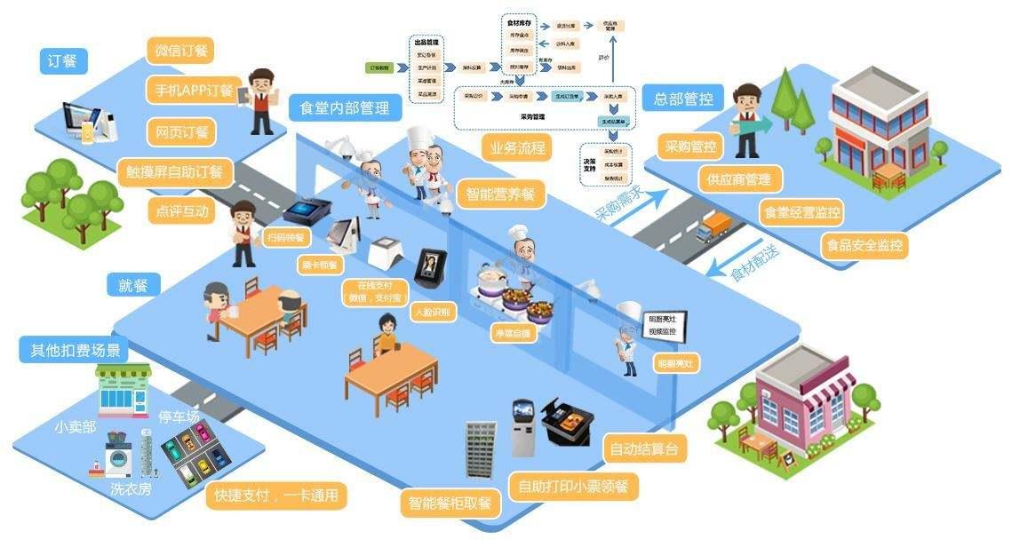 智慧食堂管理系統(tǒng)
